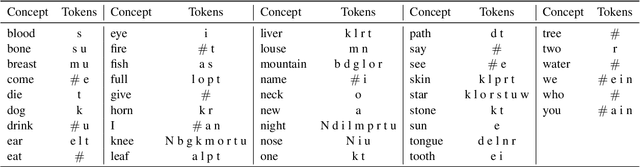 Figure 4 for Finding Concept-specific Biases in Form--Meaning Associations