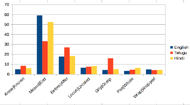 Figure 2 for OntoSenseNet: A Verb-Centric Ontological Resource for Indian Languages