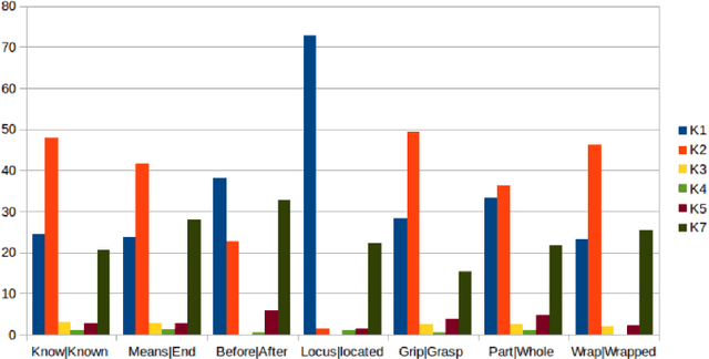 Figure 4 for OntoSenseNet: A Verb-Centric Ontological Resource for Indian Languages