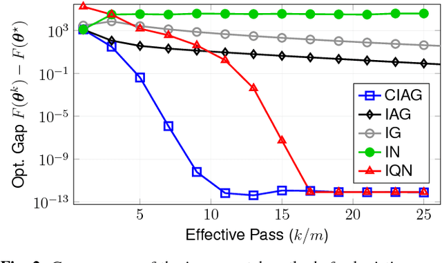Figure 2 for Curvature-aided Incremental Aggregated Gradient Method
