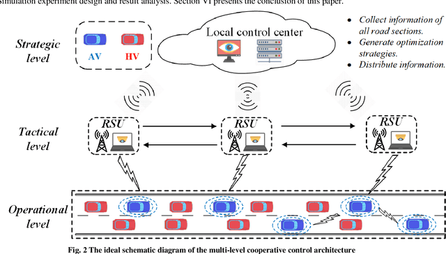 Figure 2 for Pareto-optimal fronts to diminish lane-changing impact in mixed traffic