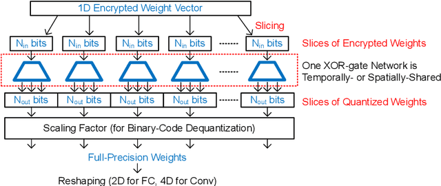 Figure 3 for FleXOR: Trainable Fractional Quantization