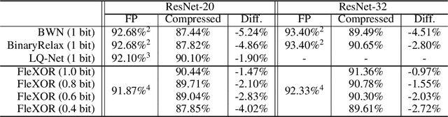 Figure 2 for FleXOR: Trainable Fractional Quantization