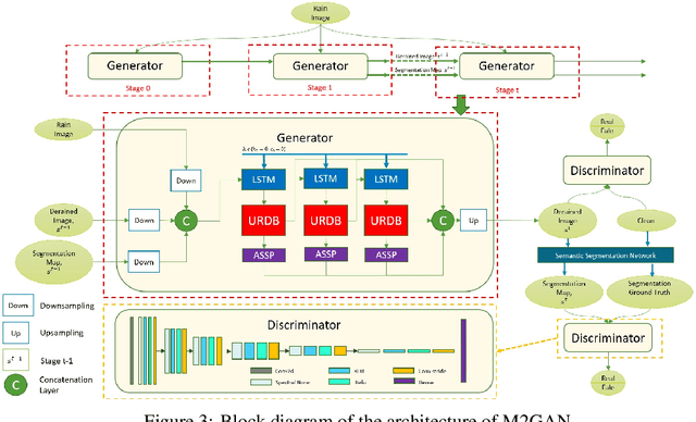 Figure 4 for M2GAN: A Multi-Stage Self-Attention Network for Image Rain Removal on Autonomous Vehicles