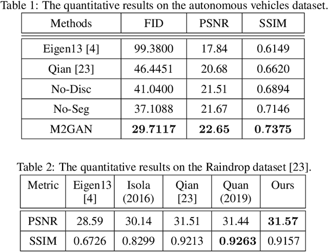 Figure 2 for M2GAN: A Multi-Stage Self-Attention Network for Image Rain Removal on Autonomous Vehicles