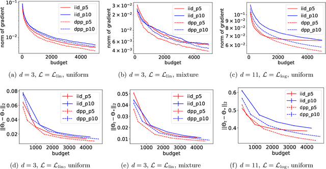 Figure 1 for Determinantal point processes based on orthogonal polynomials for sampling minibatches in SGD