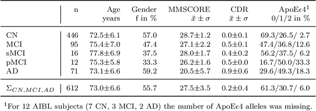 Figure 4 for Machine Learning Workflow to Explain Black-box Models for Early Alzheimer's Disease Classification Evaluated for Multiple Datasets