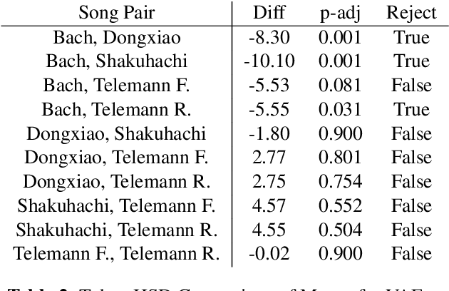 Figure 4 for Towards Cross-Cultural Analysis using Music Information Dynamics