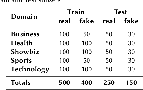 Figure 2 for Overview of the Shared Task on Fake News Detection in Urdu at FIRE 2021