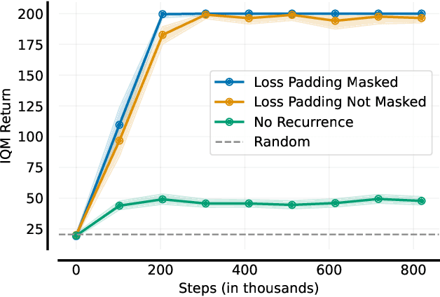 Figure 1 for Generalization, Mayhems and Limits in Recurrent Proximal Policy Optimization