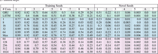 Figure 4 for Generalization, Mayhems and Limits in Recurrent Proximal Policy Optimization