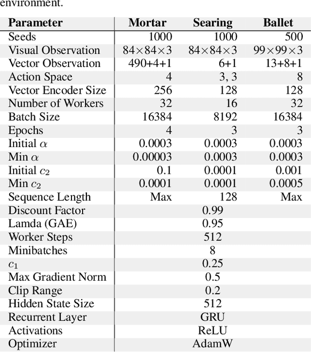 Figure 2 for Generalization, Mayhems and Limits in Recurrent Proximal Policy Optimization