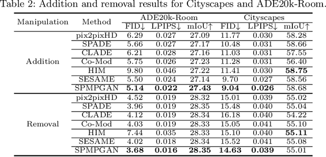 Figure 3 for Context-Consistent Semantic Image Editing with Style-Preserved Modulation