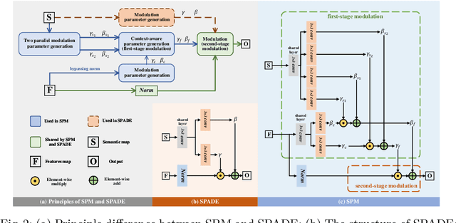 Figure 2 for Context-Consistent Semantic Image Editing with Style-Preserved Modulation