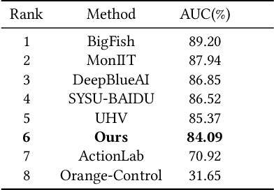 Figure 2 for Global Information Guided Video Anomaly Detection
