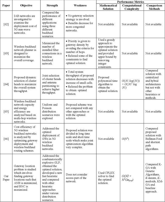 Figure 1 for A Fast Heuristic for Gateway Location in Wireless Backhaul of 5G Ultra-Dense Networks