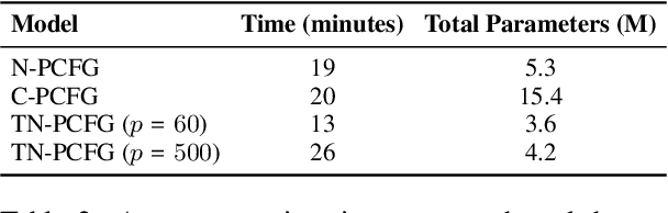 Figure 3 for PCFGs Can Do Better: Inducing Probabilistic Context-Free Grammars with Many Symbols