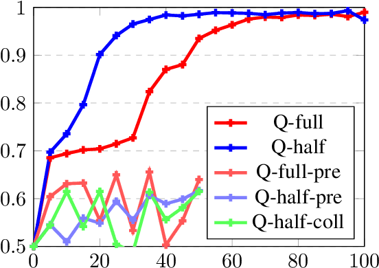 Figure 4 for The meaning of "most" for visual question answering models