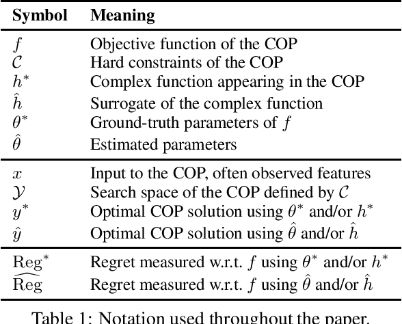 Figure 1 for Machine Learning for Combinatorial Optimisation of Partially-Specified Problems: Regret Minimisation as a Unifying Lens