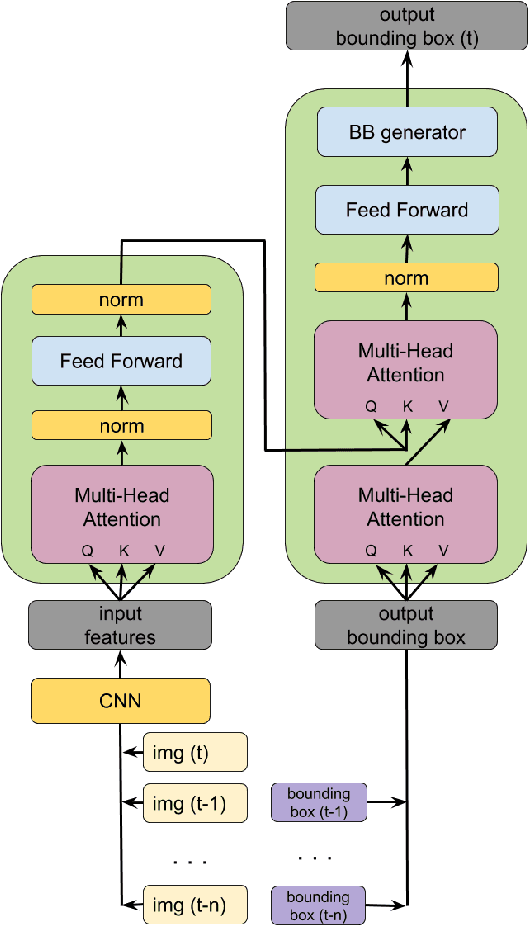 Figure 1 for End-to-end Deep Object Tracking with Circular Loss Function for Rotated Bounding Box