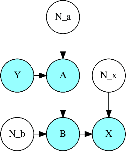 Figure 3 for The Effect of Noise Level on Causal Identification with Additive Noise Models