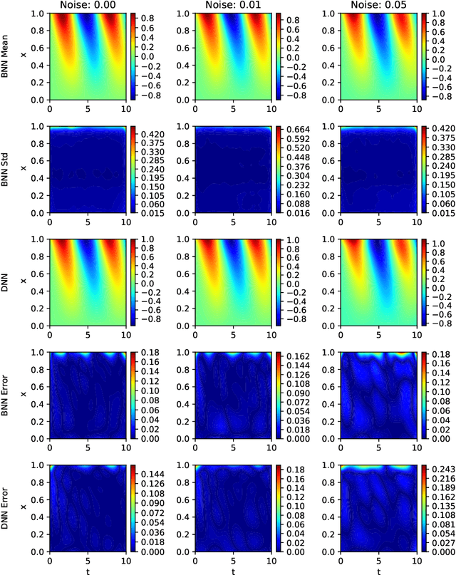 Figure 3 for Bayesian Deep Learning for Partial Differential Equation Parameter Discovery with Sparse and Noisy Data