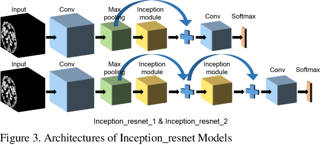 Figure 3 for Brain MRI-based 3D Convolutional Neural Networks for Classification of Schizophrenia and Controls