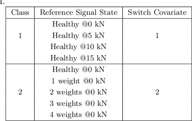 Figure 2 for Gaussian Process Regression for Active Sensing Probabilistic Structural Health Monitoring: Experimental Assessment Across Multiple Damage and Loading Scenarios