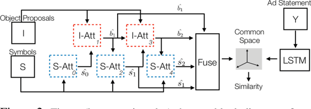 Figure 3 for Understanding Visual Ads by Aligning Symbols and Objects using Co-Attention
