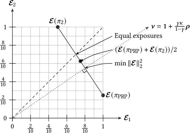 Figure 2 for Pareto-Optimal Fairness-Utility Amortizations in Rankings with a DBN Exposure Model
