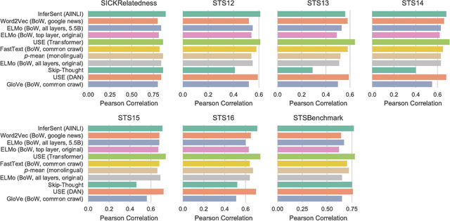 Figure 4 for Evaluation of sentence embeddings in downstream and linguistic probing tasks
