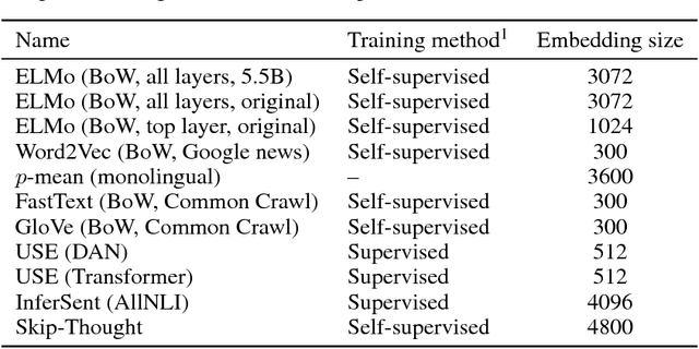 Figure 1 for Evaluation of sentence embeddings in downstream and linguistic probing tasks