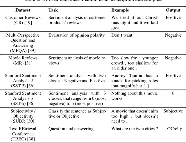 Figure 3 for Evaluation of sentence embeddings in downstream and linguistic probing tasks