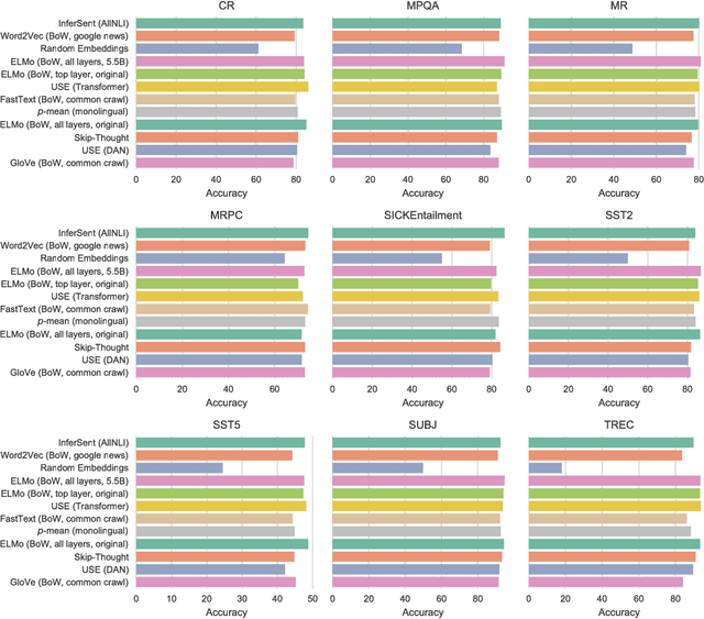 Figure 2 for Evaluation of sentence embeddings in downstream and linguistic probing tasks