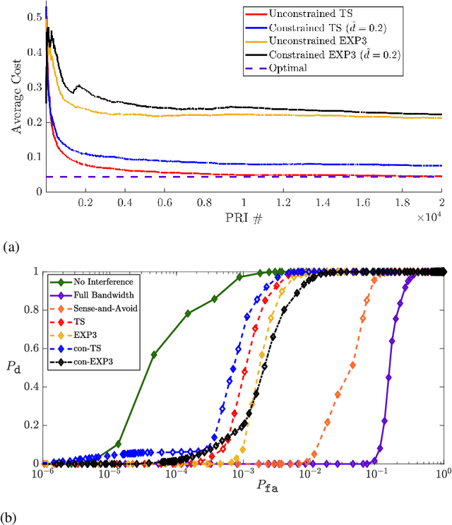 Figure 3 for Constrained Contextual Bandit Learning for Adaptive Radar Waveform Selection