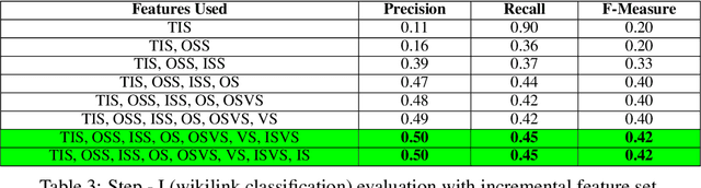 Figure 2 for WikiRef: Wikilinks as a route to recommending appropriate references for scientific Wikipedia pages