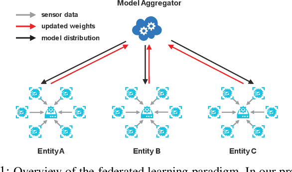 Figure 1 for Federated Variational Learning for Anomaly Detection in Multivariate Time Series