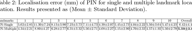 Figure 4 for Fast Multiple Landmark Localisation Using a Patch-based Iterative Network