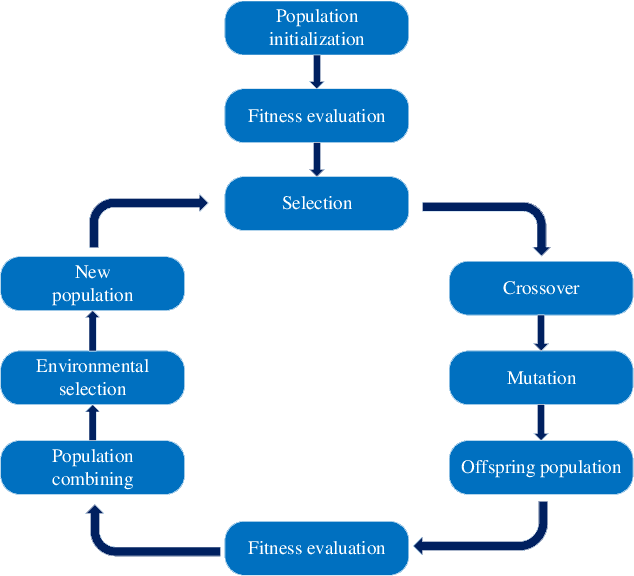 Figure 3 for A Survey on Surrogate-assisted Efficient Neural Architecture Search