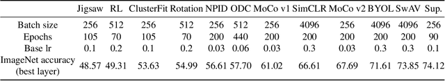 Figure 2 for A study on the distribution of social biases in self-supervised learning visual models