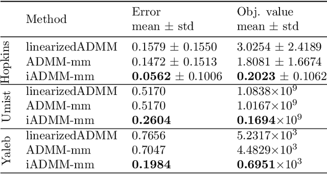 Figure 2 for A Framework of Inertial Alternating Direction Method of Multipliers for Non-Convex Non-Smooth Optimization