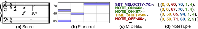 Figure 1 for Signal-domain representation of symbolic music for learning embedding spaces