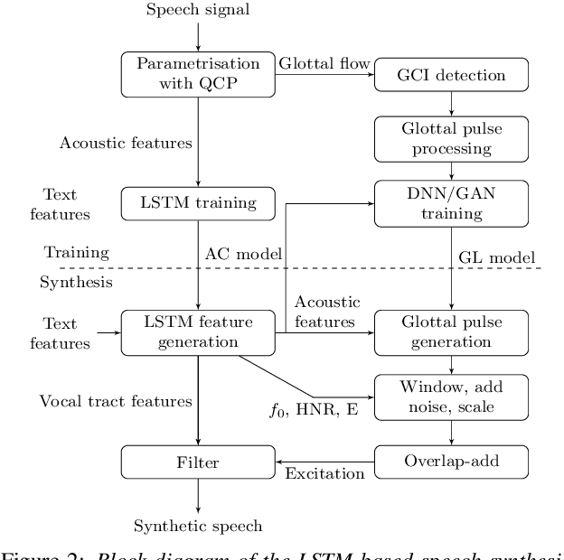 Figure 3 for Generative adversarial network-based glottal waveform model for statistical parametric speech synthesis