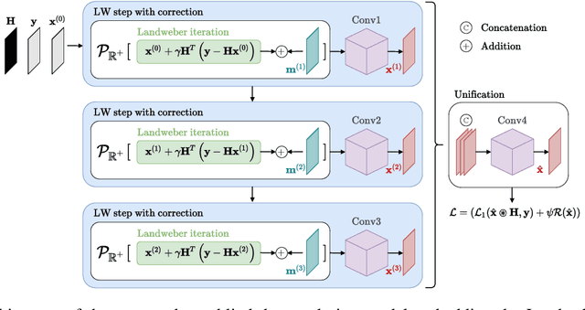 Figure 1 for DELAD: Deep Landweber-guided deconvolution with Hessian and sparse prior
