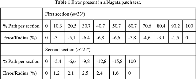 Figure 1 for Discretization and fitting of nominal data for autonomous robots