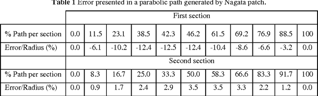 Figure 3 for Discretization and fitting of nominal data for autonomous robots