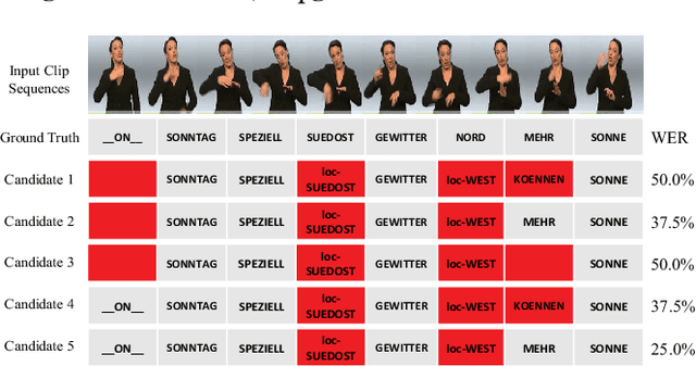 Figure 1 for Boosting Continuous Sign Language Recognition via Cross Modality Augmentation