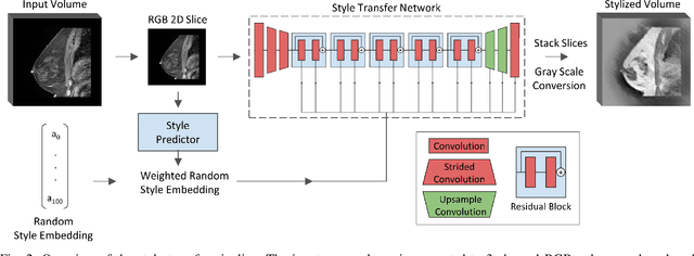 Figure 2 for Intensity augmentation for domain transfer of whole breast segmentation in MRI