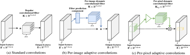 Figure 1 for Adaptive Convolutions with Per-pixel Dynamic Filter Atom