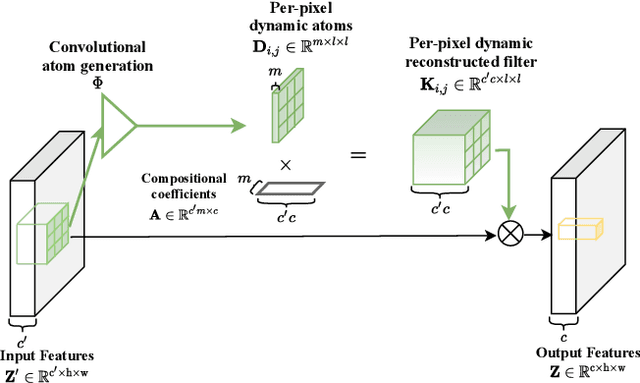 Figure 3 for Adaptive Convolutions with Per-pixel Dynamic Filter Atom